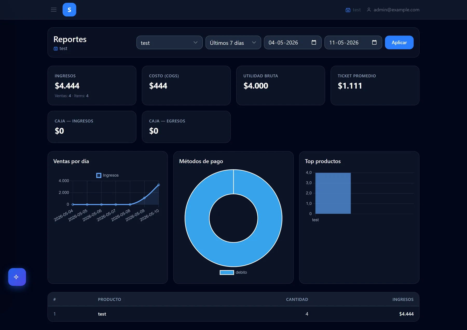 Dashboard de reportes: ingresos, utilidad y gráficos de ventas